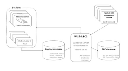 architecture and components